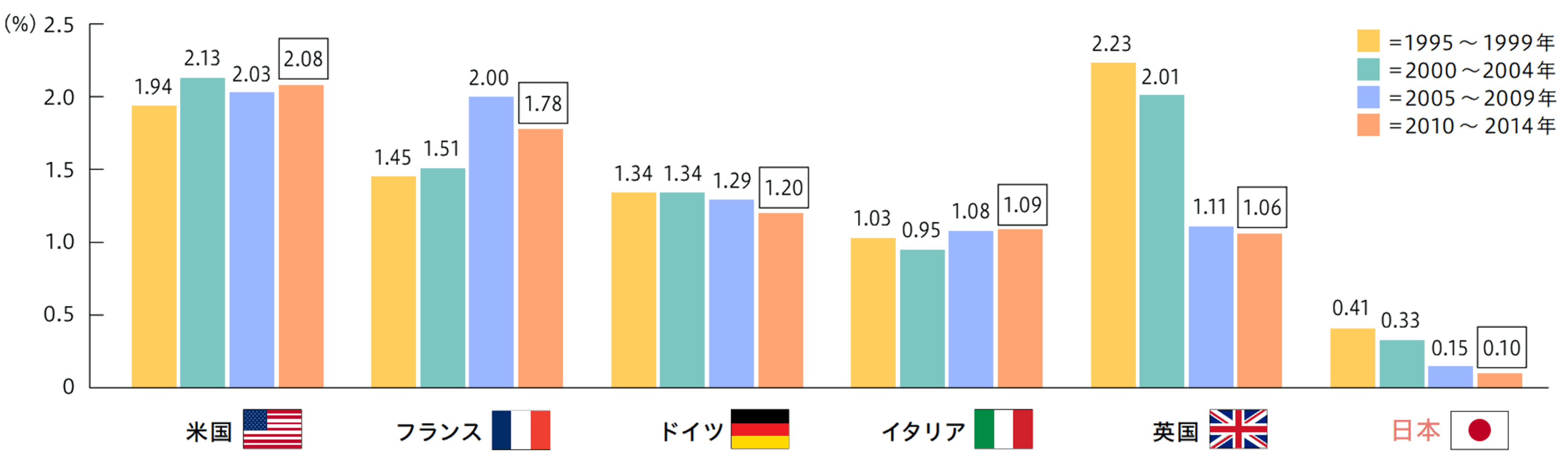 GDP（国内総生産）に占める企業の能力開発費の割合の国際比較